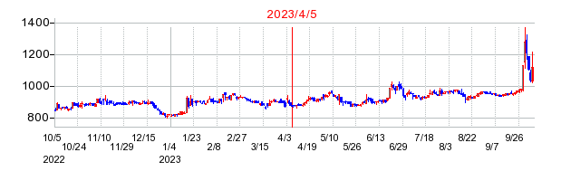 2023年4月5日 15:00前後のの株価チャート